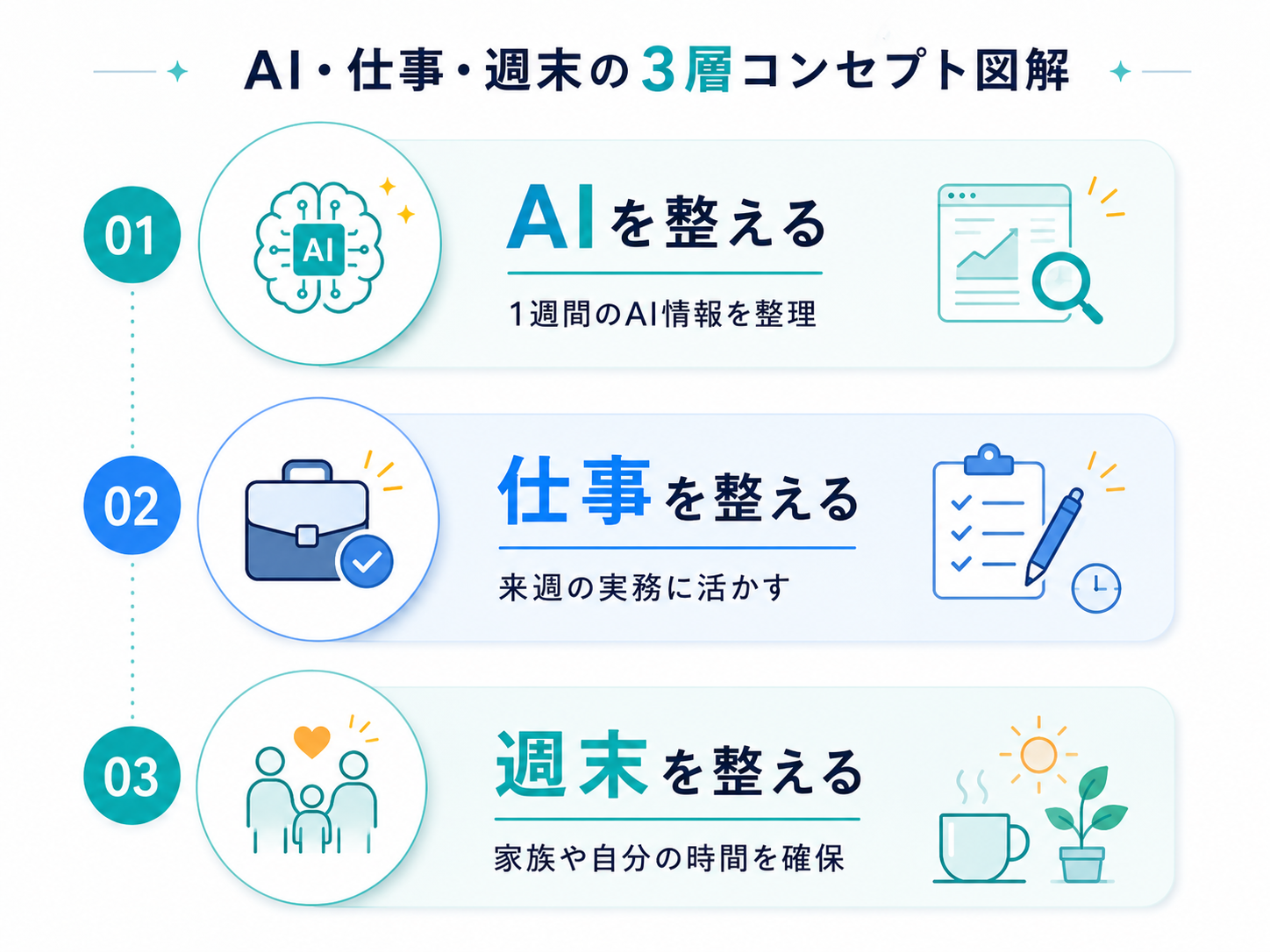 AIを整える・仕事を整える・週末を整える 3層コンセプト図解