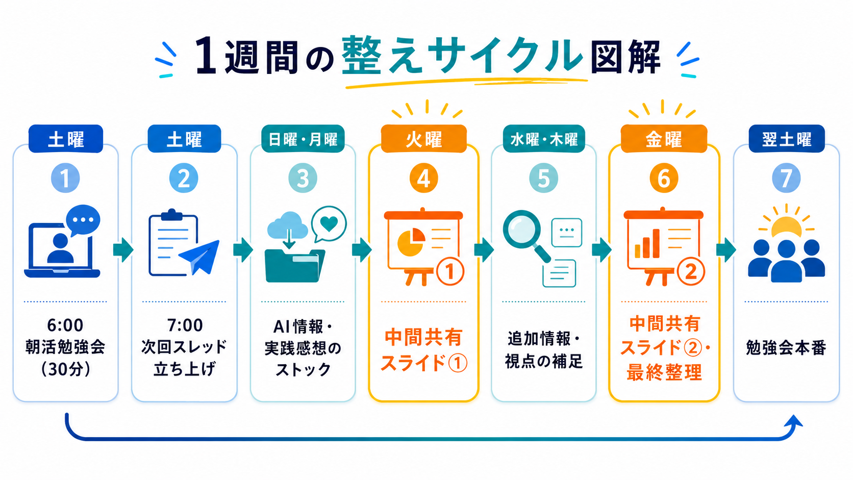 1週間の整えサイクル図解